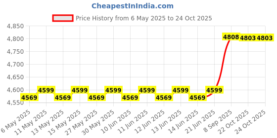 amazon.in vastramay Men's Viscose Sherwani Set - Sequins Embroidered Indo Western With Kurta And Pyjama Set for Men. vastramay Price History Graph from 6 May 2025 to 22 Oct 2025