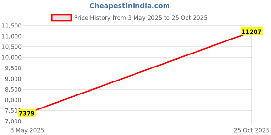 amazon.in vastramay Men's Viscose Sherwani Set, Silk Blend Jacquard Indo Western, Kurta And Pant style Pyjama for Men for Weddings & Festivals, Traditional Ethnic Wear Outfit vastramay Price History Graph from 3 May 2025 to 25 Oct 2025