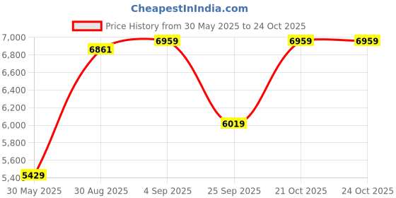 amazon.in vastramay Men's Viscose Sherwani Set, Silk Blend Jacquard Indo Western, Kurta And Pyjama for Men for Weddings & Festivals, Traditional Ethnic Wear Outfit vastramay Price History Graph from 30 May 2025 to 21 Oct 2025
