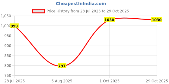 amazon.in oora Men's Viscose V-Shape Tuxedo Style Waist Coat Slim Fit Latest V Neck Half Slim Jacket Formal Casual Stylish Coat for Wedding Party Office Wear oora Price History Graph from 23 Jul 2025 to 29 Oct 2025