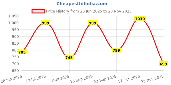amazon.in oora Men's Viscose V-Shape Tuxedo Style Waist Coat Slim Fit Latest V Neck Half Slim Jacket Formal Casual Stylish Coat for Wedding Party Office Wear oora Price History Graph from 26 Jun 2025 to 23 Nov 2025