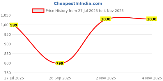 amazon.in oora Men's Viscose V-Shape Tuxedo Style Waist Coat Slim Fit Latest V Neck Half Slim Jacket Formal Casual Stylish Coat for Wedding Party Office Wear oora Price History Graph from 27 Jul 2025 to 2 Nov 2025