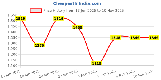 amazon.in snitch Men's Viscoseblend Round Neck Casual Core Lab Solid Sweater snitch Price History Graph from 13 Jun 2025 to 9 Nov 2025
