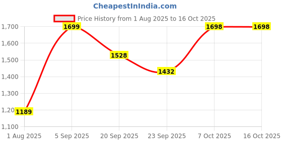 amazon.in snitch Men's Viscoseblend Turtle Neck Core Lab Mockneck Sweater snitch Price History Graph from 1 Aug 2025 to 16 Oct 2025