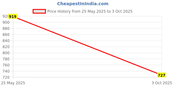 amazon.in asian Mens VISTARA-17 Casual Sandals with adjustable velcro closure for easy wear with flexible fitting and trendy and stylish looks ideal for everyday use for mens as well as boys asian Price History Graph from 25 May 2025 to 3 Oct 2025