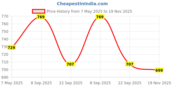 amazon.in asian Mens VISTARA-21 Casual Sandals with adjustable velcro closure for easy wear with flexible fitting and trendy and stylish looks ideal for everyday use for mens as well as boys asian Price History Graph from 7 May 2025 to 19 Nov 2025