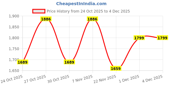 amazon.in puma Mens Vitality Connect Running Shoe puma Price History Graph from 24 Oct 2025 to 1 Dec 2025