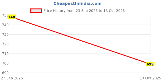 amazon.in xyxx Men's Volt and Dynamo Micromodal Regular Fit Solid Antimicrobial Trunks with No Marks Waistband (Pack of 2) xyxx Price History Graph from 23 Sep 2025 to 13 Oct 2025
