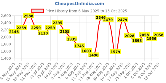 amazon.in cross Men's Volt Laptop Briefcase For Official & Casual Use, Laptop Messanger bag cross Price History Graph from 6 May 2025 to 13 Oct 2025