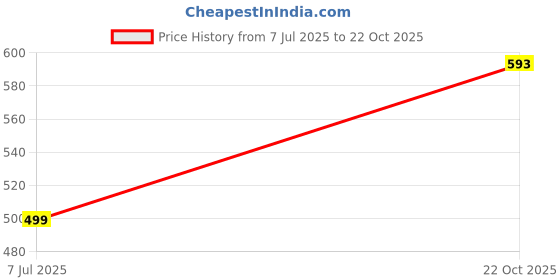 amazon.in off limits Men's VORTEX Sliders off limits Price History Graph from 7 Jul 2025 to 22 Oct 2025