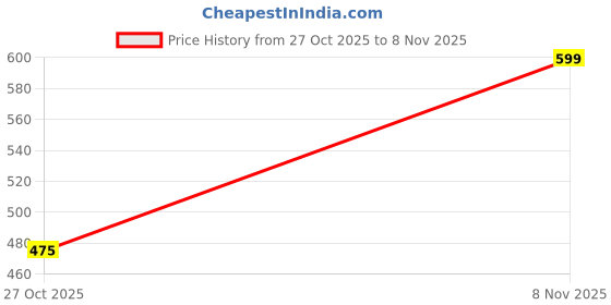 amazon.in off limits Men's VORTEX Sliders off limits Price History Graph from 27 Oct 2025 to 8 Nov 2025
