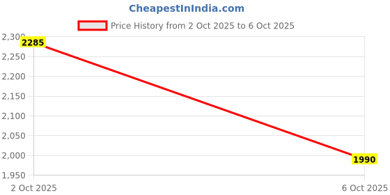 amazon.in adidas Mens Vpred Move M Running Shoe adidas Price History Graph from 2 Oct 2025 to 6 Oct 2025