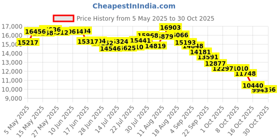 amazon.in emerica Men's Vulc Youth Low Top Skate Shoe emerica Price History Graph from 5 May 2025 to 29 Oct 2025