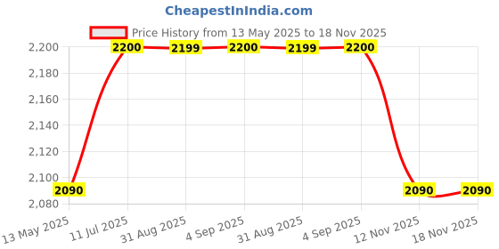 amazon.in badoliya & sons Men's W-Designer Jute Nehru Jacket Waist Coat badoliya & sons Price History Graph from 13 May 2025 to 17 Nov 2025