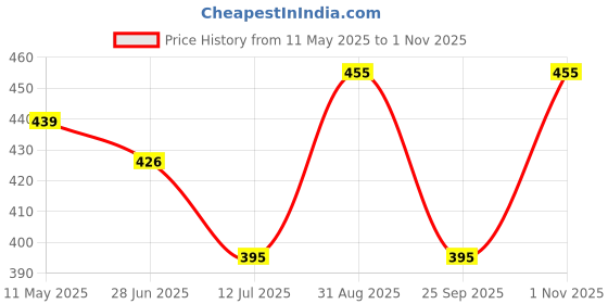 amazon.in colorchakra Mens Waffle Knit Polo Tshirt Collar Knitted Shirt for Men M to 3XL colorchakra Price History Graph from 11 May 2025 to 1 Nov 2025