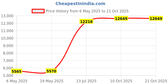 amazon.in boca bt terry Men's Waffle Spa Wrap - One Size and XXL boca bt terry Price History Graph from 6 May 2025 to 20 Oct 2025