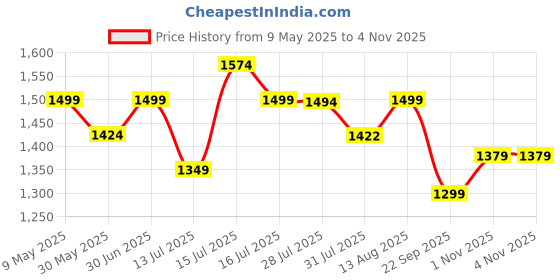amazon.in bacca bucci Men's Wager Basketball Shoes with Natural Rubber Sole & Breathable Upper bacca bucci Price History Graph from 9 May 2025 to 3 Nov 2025