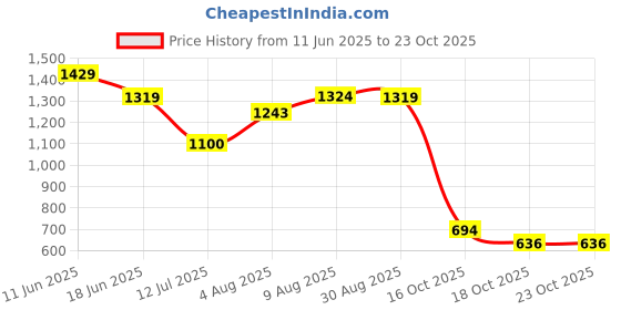 amazon.in indus route by pantaloons Mens Waistcoat indus route by pantaloons Price History Graph from 11 Jun 2025 to 23 Oct 2025