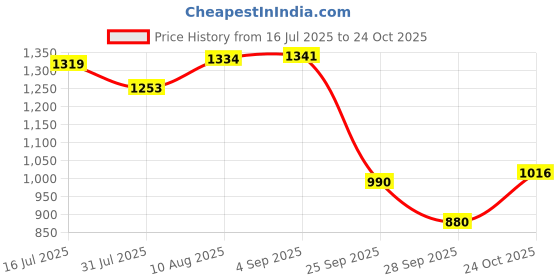 amazon.in indus route by pantaloons Mens Waistcoat indus route by pantaloons Price History Graph from 16 Jul 2025 to 24 Oct 2025