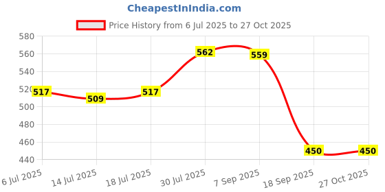 amazon.in the indian garage co mens Waistcoat the indian garage co Price History Graph from 6 Jul 2025 to 27 Oct 2025