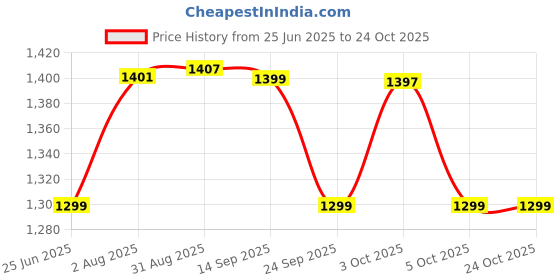 amazon.in indus route by pantaloons Mens Waistcoat indus route by pantaloons Price History Graph from 25 Jun 2025 to 24 Oct 2025