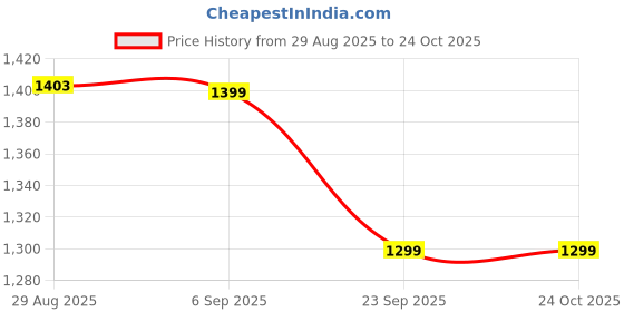 amazon.in indus route by pantaloons Mens Waistcoat indus route by pantaloons Price History Graph from 29 Aug 2025 to 23 Oct 2025