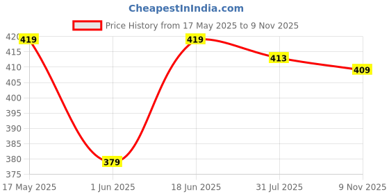 amazon.in liberty Mens Walker-E Brown Sneaker liberty Price History Graph from 17 May 2025 to 9 Nov 2025