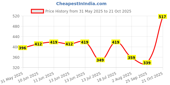amazon.in liberty Mens Walker-E Brown Sneaker liberty Price History Graph from 31 May 2025 to 21 Oct 2025