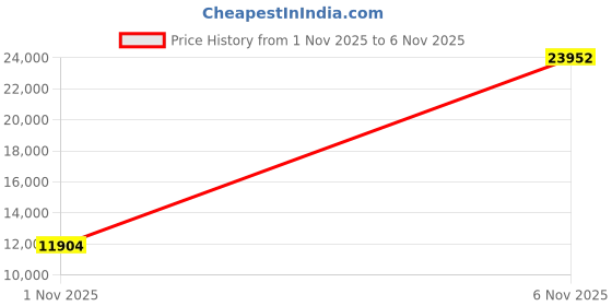 amazon.in clarks Men's Walkford Band Slide Sandal clarks Price History Graph from 1 Nov 2025 to 6 Nov 2025