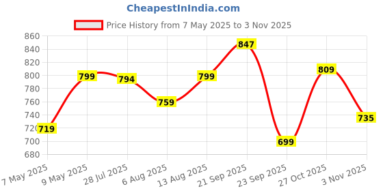 amazon.in bacca bucci Men's Walking Shoes bacca bucci Price History Graph from 7 May 2025 to 27 Oct 2025