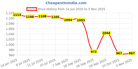 amazon.in sparx Mens Walking Shoes 904, Mallard Gry N.Org, 0009, Multi,1 UK sparx Price History Graph from 14 Jun 2025 to 2 Nov 2025