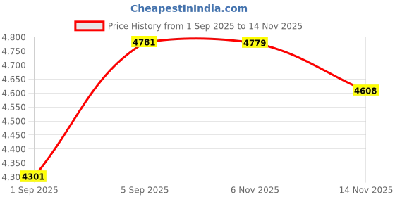 amazon.in skechers Men's Walking Shoes-GO Walk 6-216623-BKCC-8 Black/Charcoal skechers Price History Graph from 1 Sep 2025 to 14 Nov 2025