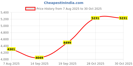 amazon.in skechers Men's Walking Shoes-GO Walk 6-216623-KHK-9 Khaki skechers Price History Graph from 7 Aug 2025 to 30 Oct 2025