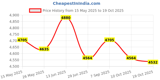 amazon.in ujeavette Men's Walking Shoes Low Top Cushioning Adjustable Strap Wide Round Toe Flats 39 Dark Blue ujeavette Price History Graph from 15 May 2025 to 17 Oct 2025