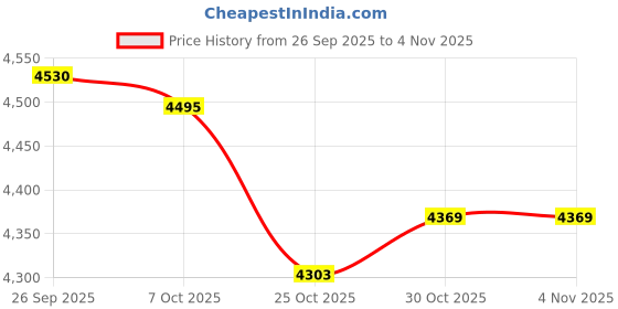 amazon.in trendynest Men'S Walking Shoes Low Top Cushioning Adjustable Strap Wide Round Toe Flats 39 Dark Gray | Men'S Shoes | Athletic trendynest Price History Graph from 26 Sep 2025 to 3 Nov 2025