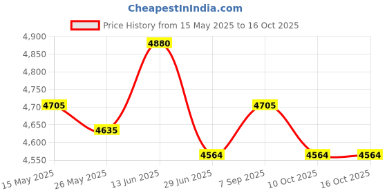 amazon.in ujeavette Men's Walking Shoes Low Top Cushioning Adjustable Strap Wide Round Toe Flats 40 Dark Blue ujeavette Price History Graph from 15 May 2025 to 16 Oct 2025