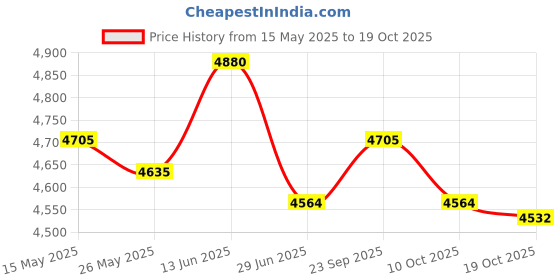 amazon.in ujeavette Men's Walking Shoes Low Top Cushioning Adjustable Strap Wide Round Toe Flats 40 Dark Gray ujeavette Price History Graph from 15 May 2025 to 17 Oct 2025