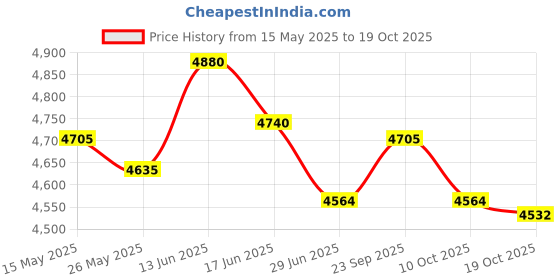 amazon.in ujeavette Men's Walking Shoes Low Top Cushioning Adjustable Strap Wide Round Toe Flats 42 Dark Blue ujeavette Price History Graph from 15 May 2025 to 19 Oct 2025