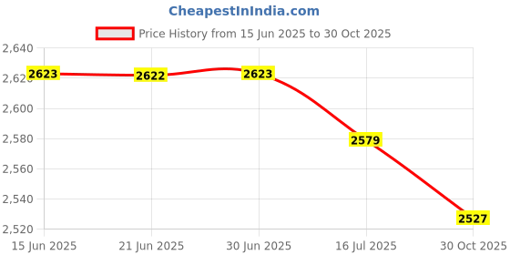 amazon.in club bollywood Men's Walking Shoes Non Slip Breathable for Hiking Short Trips Outdoor Black 42 | Athletic | Athletic | Athletic | Athletic club bollywood Price History Graph from 15 Jun 2025 to 30 Oct 2025