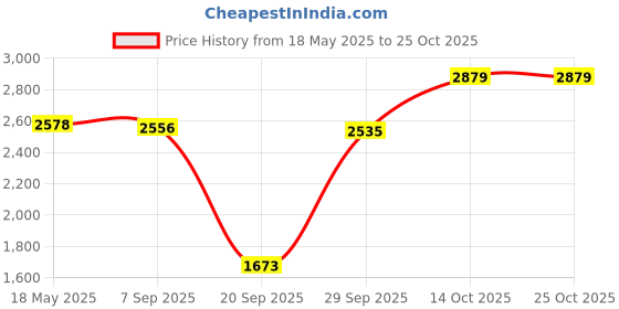 amazon.in lyla Men's Walking Shoes Non Slip Breathable for Hiking Short Trips Outdoor Khaki 42 lyla Price History Graph from 18 May 2025 to 24 Oct 2025