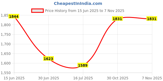 amazon.in club bollywood Men'S Walking Shoes Non Slip Breathable For Hiking Short Trips Outdoor Khaki 42 | Athletic | Athletic | Athletic | Athletic club bollywood Price History Graph from 15 Jun 2025 to 3 Nov 2025