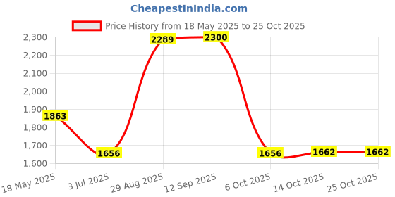 amazon.in merishopp Men's Walking Shoes Non Slip Breathable for Hiking Short Trips Outdoor Khaki 42|Clothing, Shoes & Accessories | Men's Shoes | Athletic|1 Pair Men'S Shoes merishopp Price History Graph from 18 May 2025 to 24 Oct 2025