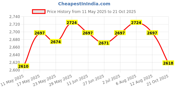amazon.in enakshi (label) Men's Walking Shoes Non Slip Breathable for Hiking Short Trips Outdoor Khaki 43 (Athletic) enakshi (label) Price History Graph from 11 May 2025 to 21 Oct 2025