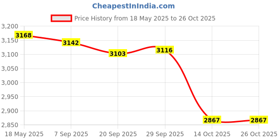 amazon.in lyla Men's Walking Shoes Non Slip Breathable for Hiking Short Trips Outdoor White 39 lyla Price History Graph from 18 May 2025 to 24 Oct 2025