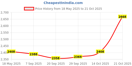amazon.in lyla Men's Walking Shoes Non Slip Breathable for Hiking Short Trips Outdoor White 40 lyla Price History Graph from 18 May 2025 to 21 Oct 2025
