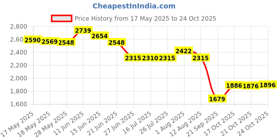amazon.in ujeavette Men's Walking Shoes Non Slip Breathable for Hiking Short Trips Outdoor White 42 ujeavette Price History Graph from 17 May 2025 to 21 Oct 2025