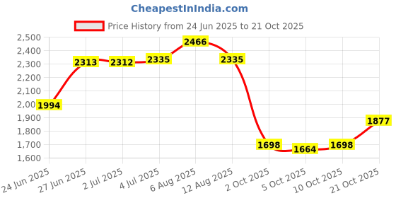 amazon.in enakshi (label) Men's Walking Shoes Non Slip Breathable for Hiking Short Trips Outdoor White 42 (Athletic) enakshi (label) Price History Graph from 24 Jun 2025 to 21 Oct 2025