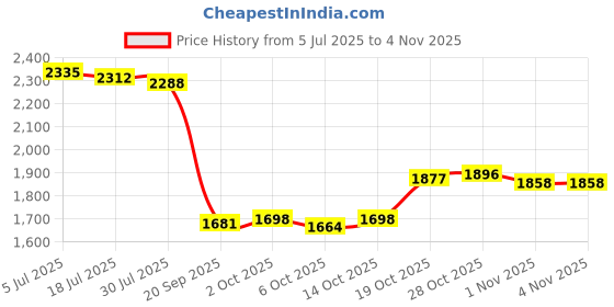 amazon.in enakshi (label) Men's Walking Shoes Non Slip Breathable for Hiking Short Trips Outdoor White 42|Clothing, Shoes & Accessories | Men's Shoes | Athletic enakshi (label) Price History Graph from 5 Jul 2025 to 1 Nov 2025