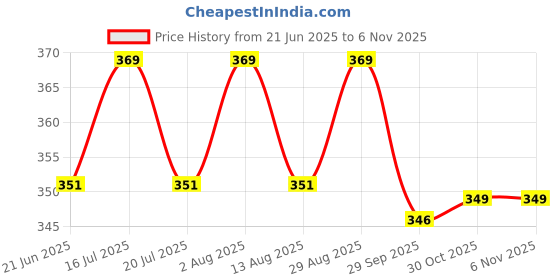 amazon.in flite Men's Walking Shoes,TAN, 09UK, PUGN77GTNTN0009 flite Price History Graph from 21 Jun 2025 to 30 Oct 2025