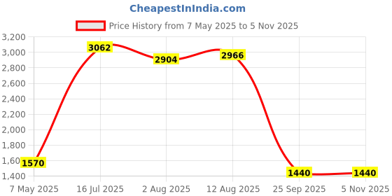 amazon.in adidas Mens Walkpal M Walking Shoe adidas Price History Graph from 7 May 2025 to 4 Nov 2025